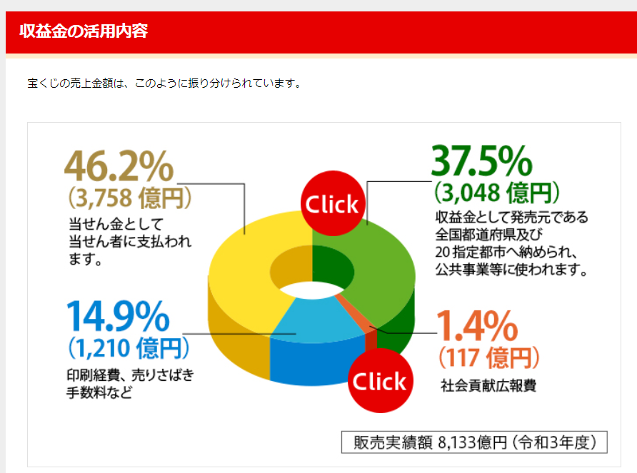 宝くじ収益金の活用内容